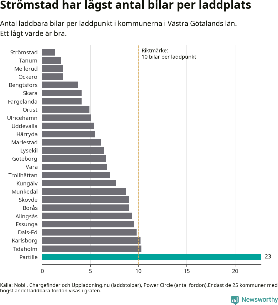 Graf: Antal laddplatser per laddbar bil i Västra Götalands län